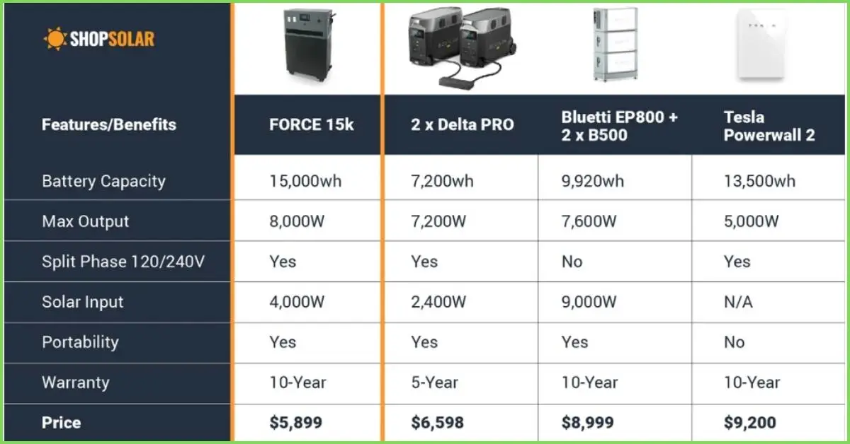 Beyond Backup: How The FORCE 15K Is Powering a New Era of Home Energy Tech 3 force 15k comparison table