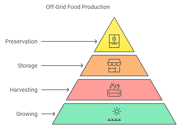 6 Off-Grid Living Essentials You Can't Afford to Ignore in 2025 5 off grid food production